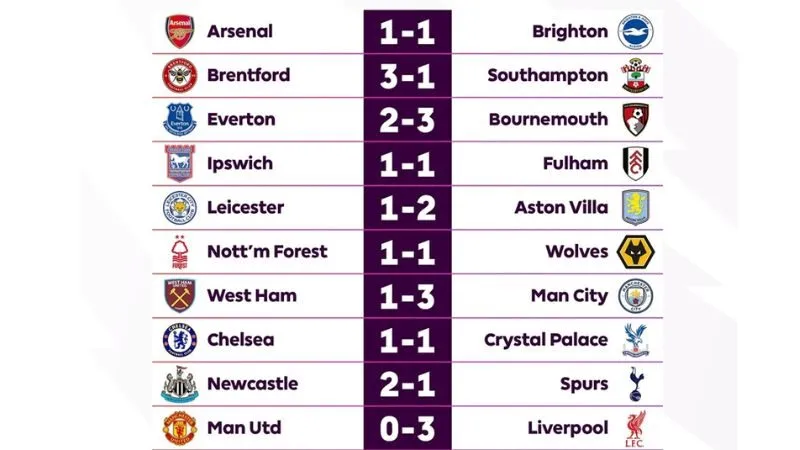 Cập nhật tỷ số giải Ngoại hạng Anh siêu nhanh chóng