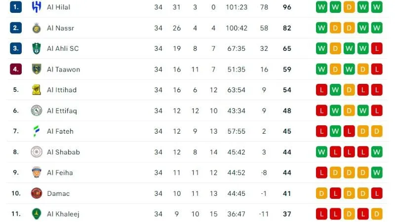 Cập nhật nhanh dữ liệu giải Saudi Pro League tại KQBD 24h