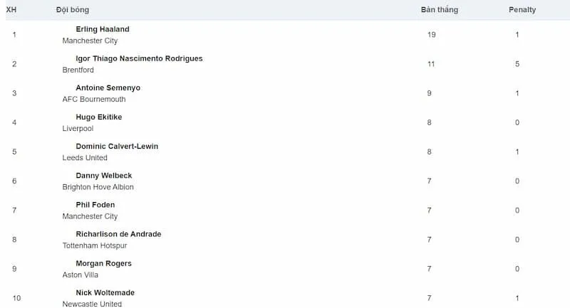 KQBD 24h cập nhật top ghi bàn