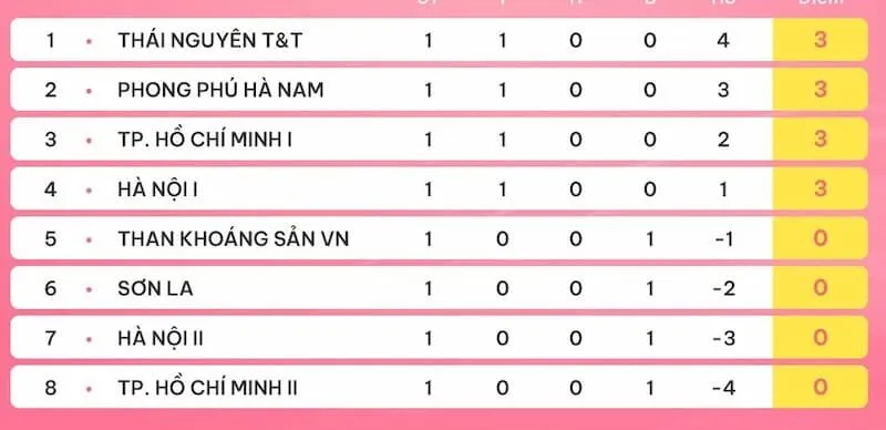 Tốc độ cập nhật BXH tại KQBD 24h 