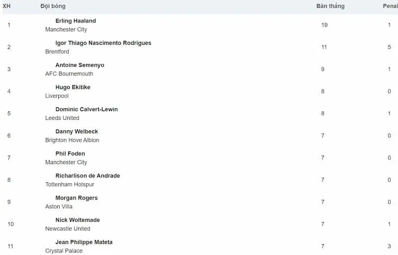 Top cầu thủ ghi bàn tại KQBD 24h 